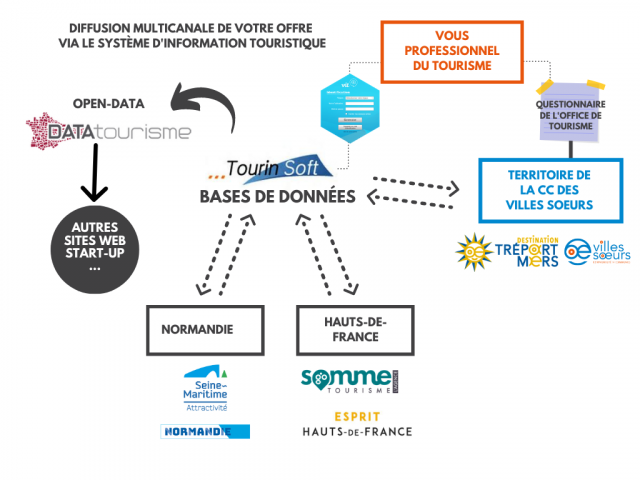 Echanges de données via Tourinsoft, le VIT et l'Open-Data